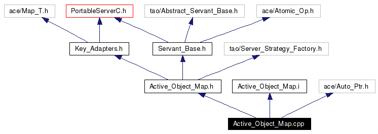 Include dependency graph