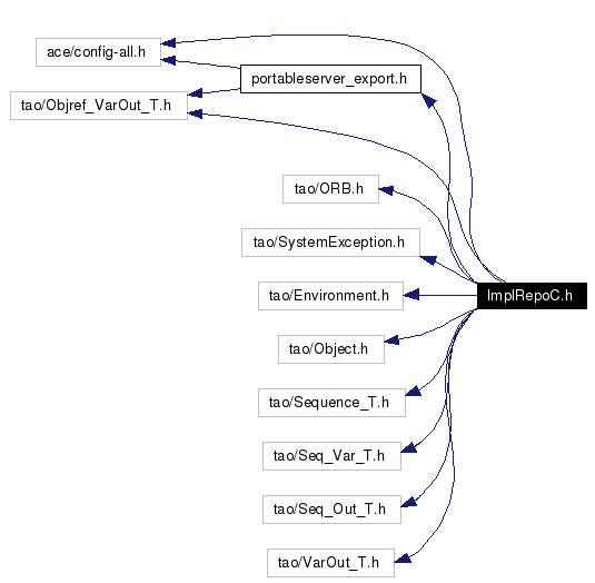 Include dependency graph