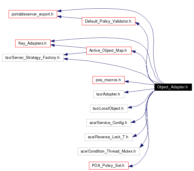 Include dependency graph