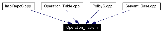 Included by dependency graph