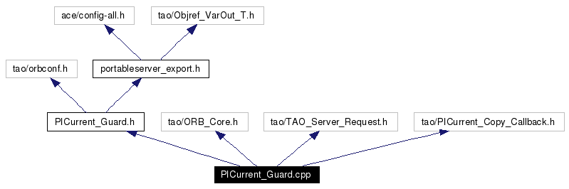 Include dependency graph