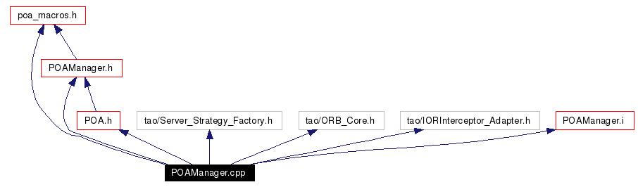 Include dependency graph