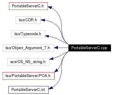 Include dependency graph