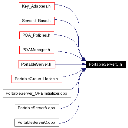 Included by dependency graph