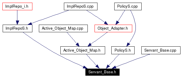 Included by dependency graph