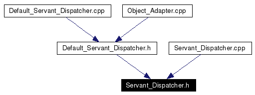 Included by dependency graph