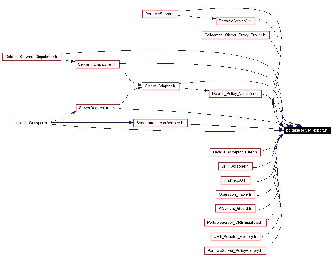 Included by dependency graph