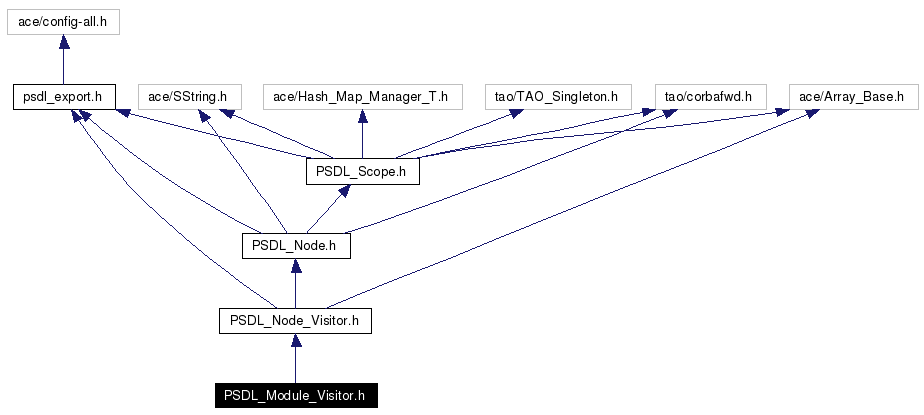 Include dependency graph