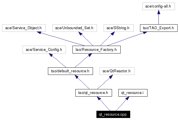 Include dependency graph