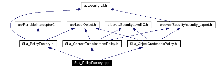 Include dependency graph