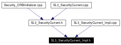 Included by dependency graph