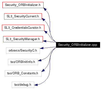 Include dependency graph