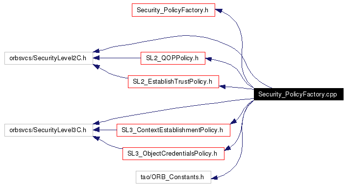 Include dependency graph