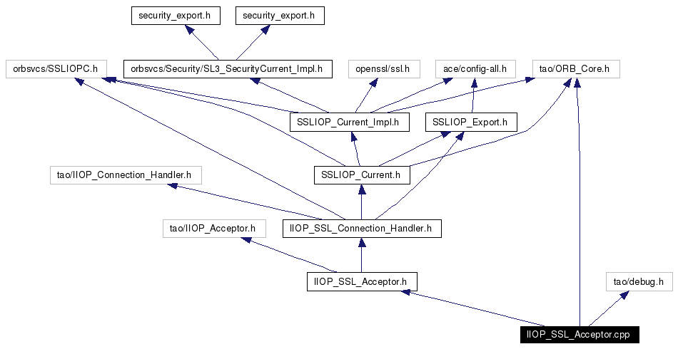 Include dependency graph