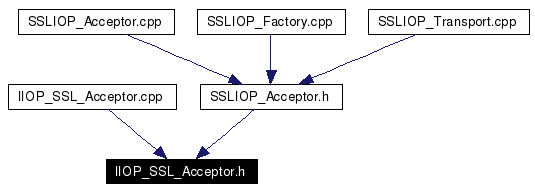 Included by dependency graph