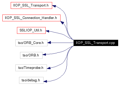 Include dependency graph