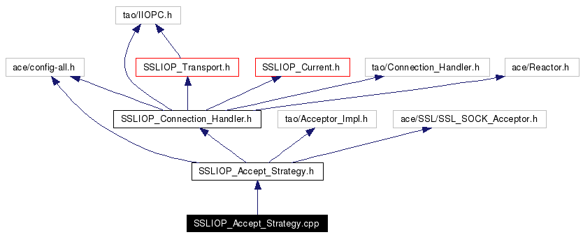 Include dependency graph