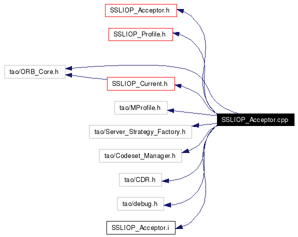 Include dependency graph