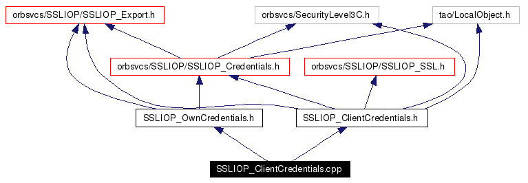 Include dependency graph