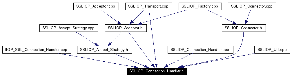 Included by dependency graph