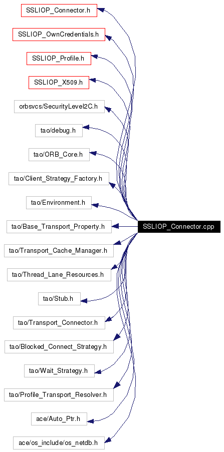 Include dependency graph