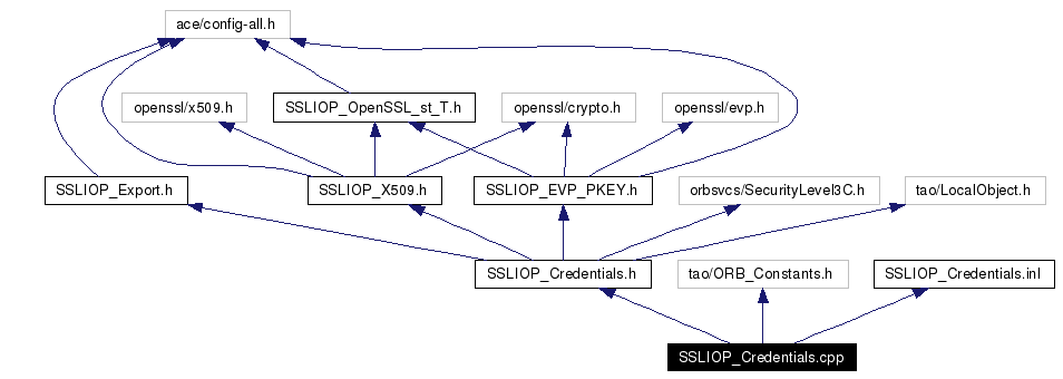 Include dependency graph