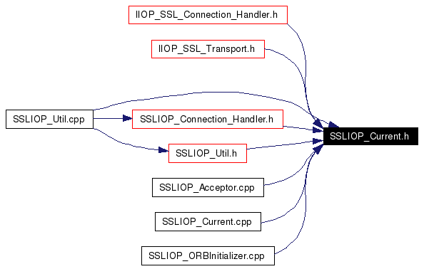 Included by dependency graph