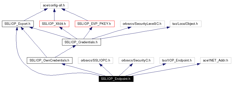 Include dependency graph