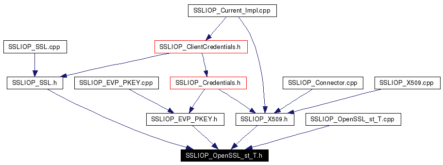 Included by dependency graph