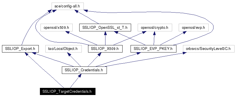 Include dependency graph