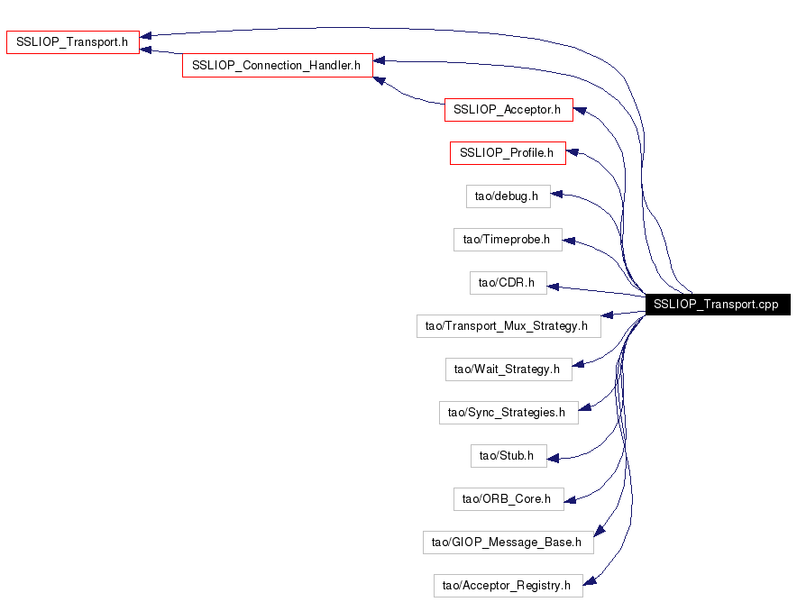 Include dependency graph