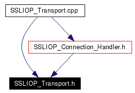 Included by dependency graph