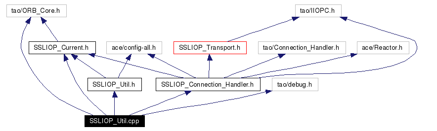 Include dependency graph