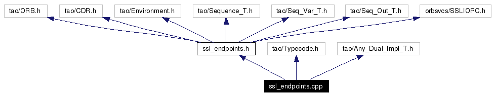 Include dependency graph