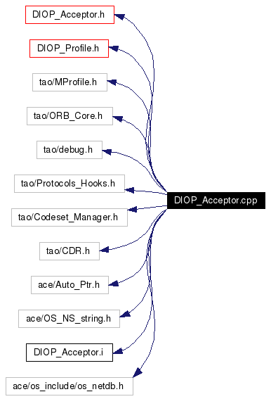 Include dependency graph