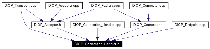 Included by dependency graph