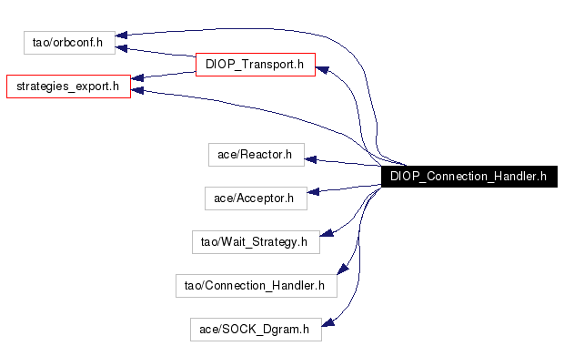 Include dependency graph