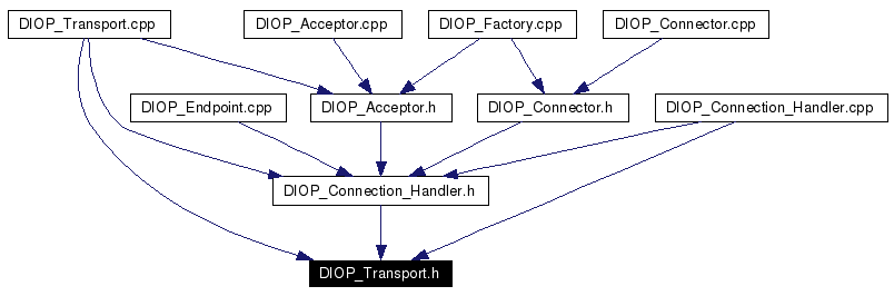 Included by dependency graph