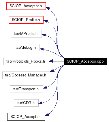 Include dependency graph