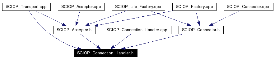 Included by dependency graph