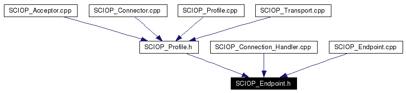 Included by dependency graph