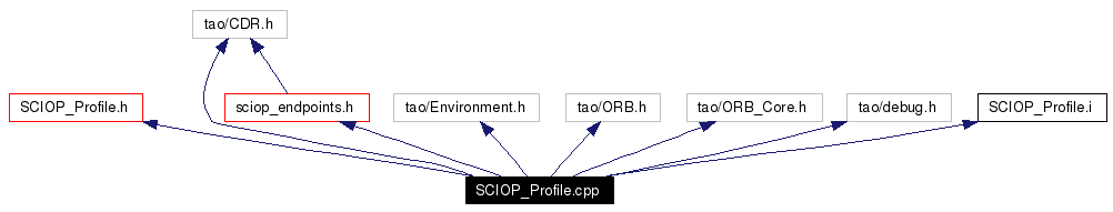 Include dependency graph