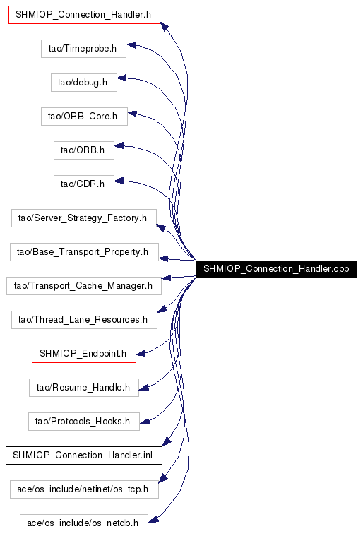 Include dependency graph