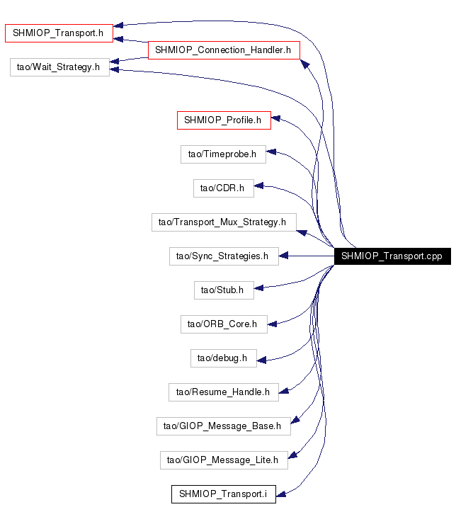 Include dependency graph