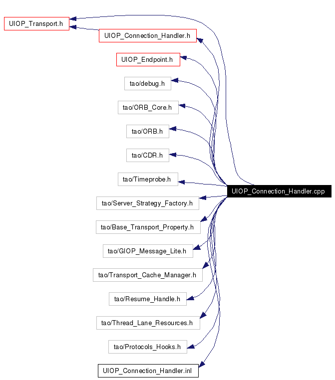 Include dependency graph