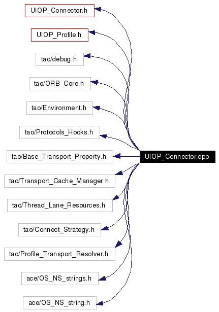 Include dependency graph