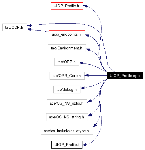 Include dependency graph