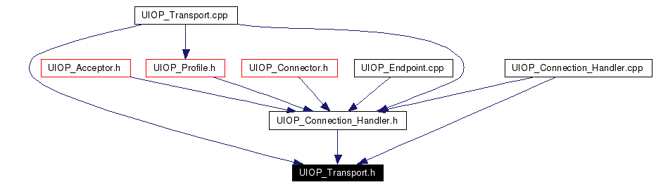 Included by dependency graph