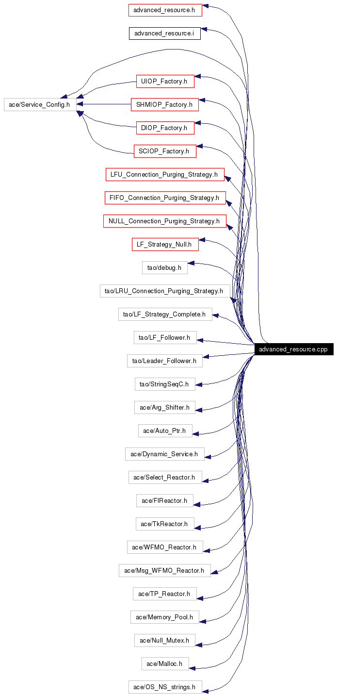 Include dependency graph