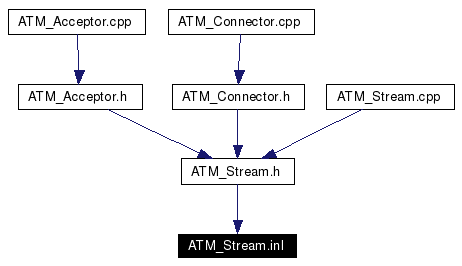 Included by dependency graph